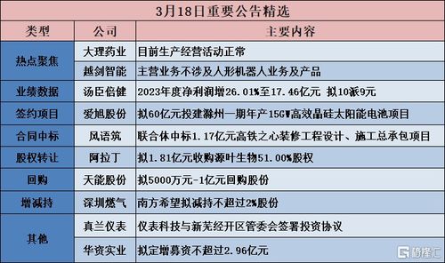 愛旭股份擬60億元投建高效電池項(xiàng)目 越劍智能澄清不涉及人形機(jī)器人業(yè)務(wù)